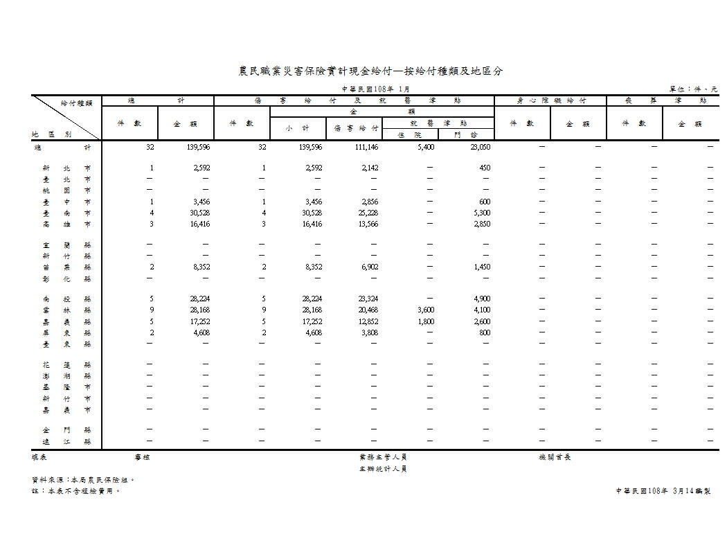 農民職業災害保險實計現金給付—按給付種類及地區分第1頁圖表